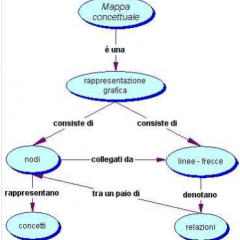 Mappe mentali o concettuali? ...Ma che l’apprendimento sia significativo!